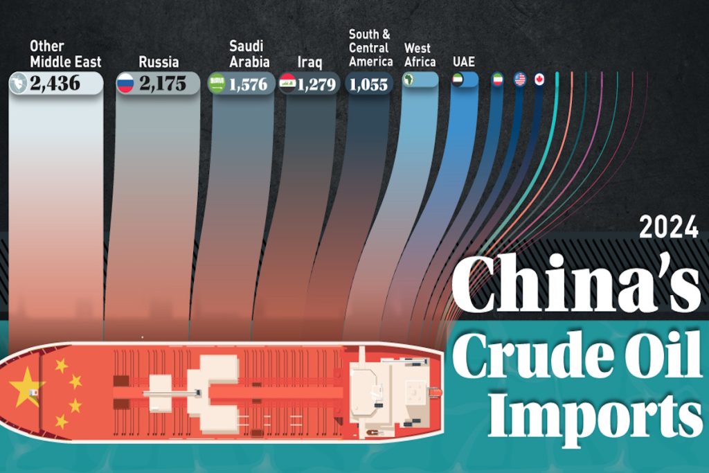 کشورهایی که چین بیشترین مقدار نفت خام را از آن‌ها خریداری می‌کند + اینفوگرافی